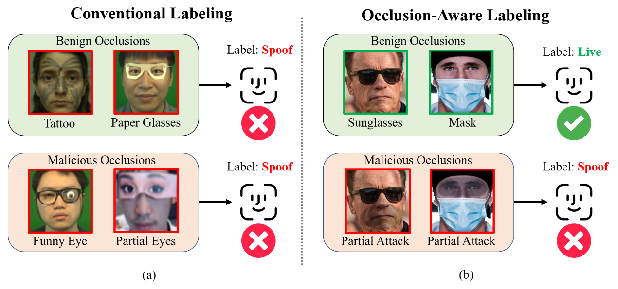 Fig. 1: Conventional vs. Occlusion-Aware Labeling.